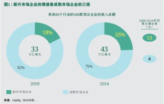 新興市場增長引擎 全球領(lǐng)導(dǎo)者、挑戰(zhàn)者與咨詢管理的博弈