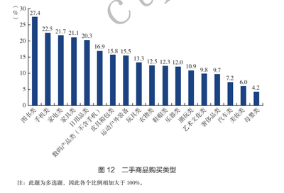 《社會藍皮書》洞察 二手消費市場潛力巨大，圖書與日用百貨成熱銷主力